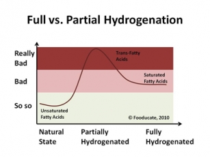 fullvspartialhydrogenation